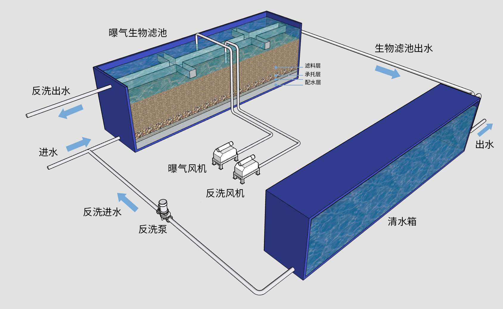 曝氣生物濾池污水處理一體化裝備